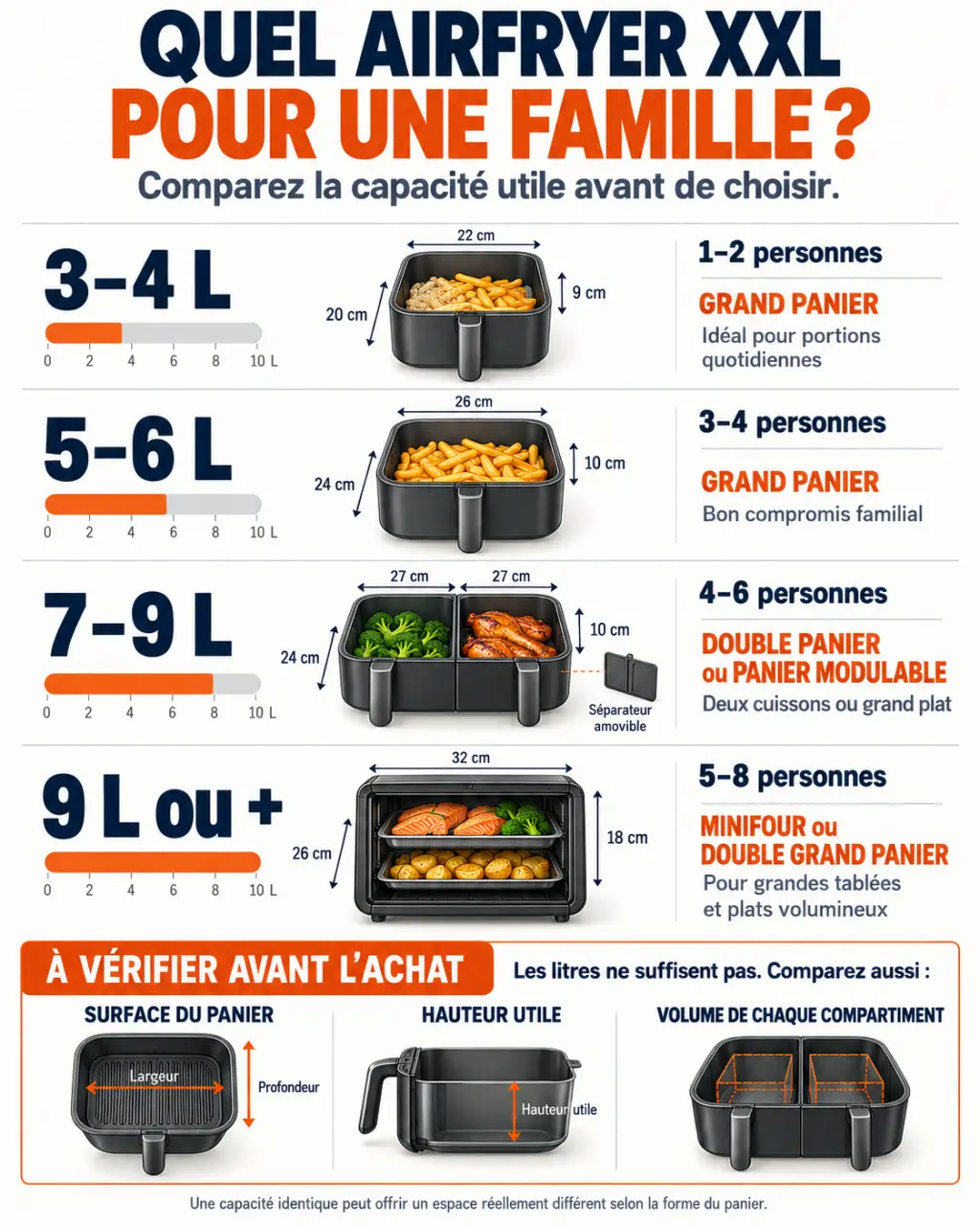 Infographie pour choisir un airfryer XXL famille selon la capacité, le nombre de personnes et le format du panier